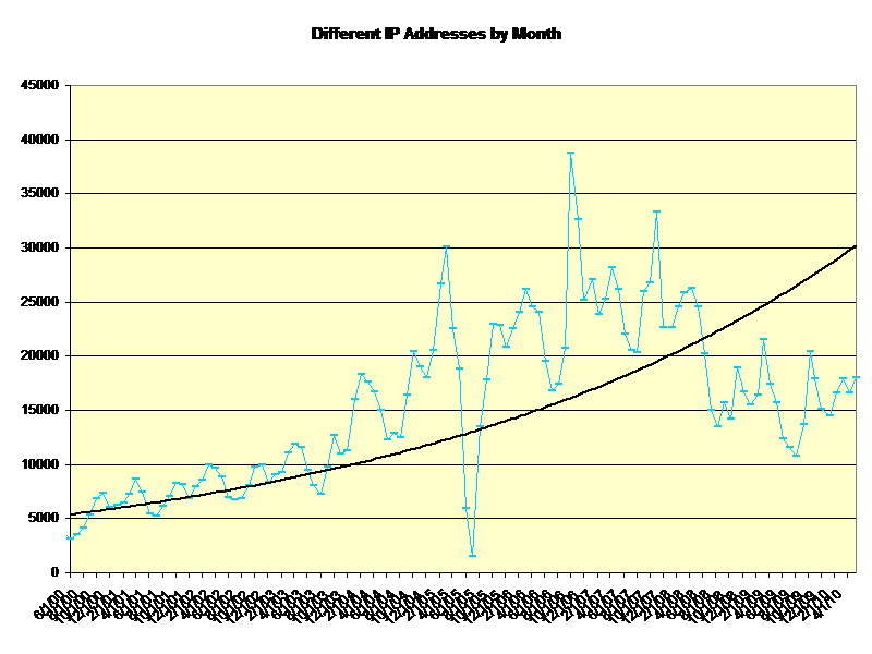 Different IP Addresses by Month