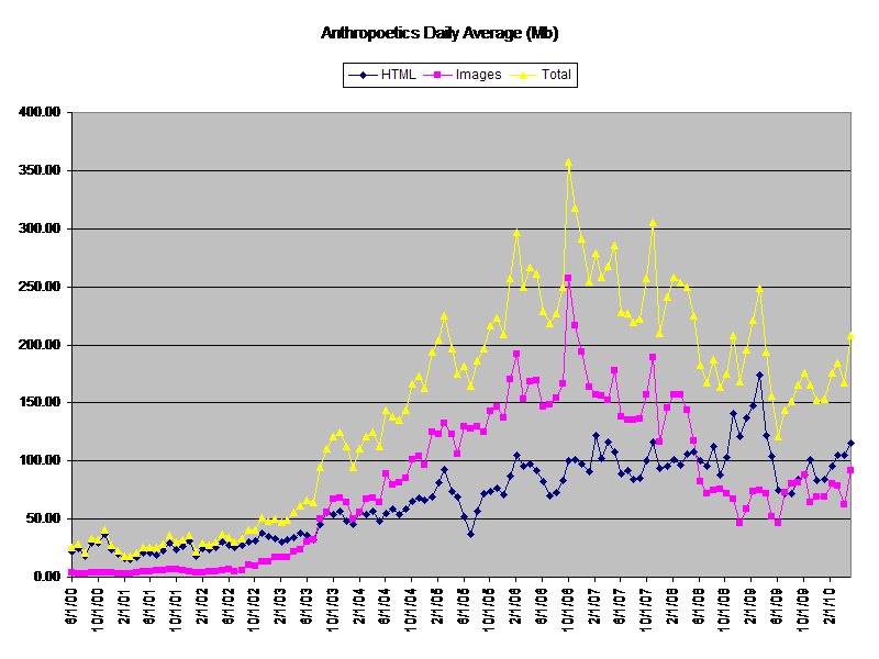 Anthropoetics Daily Average (Mb)