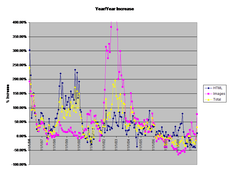 Year/Year Increase 